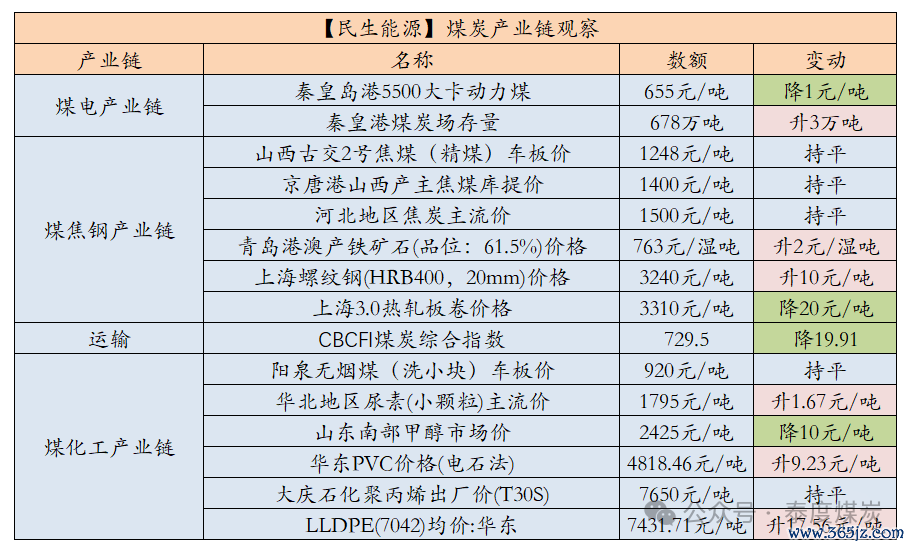 数据来源：中国煤炭资源网、iFind